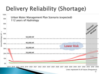 31
5%
25%
10%
Lines represent % of traces (frequency)
Urban Water Management Plan Scenario (expected)
112 years of Hydrology
20,000 AF
30,000 AF
40,000 AF
50,000 AF
 