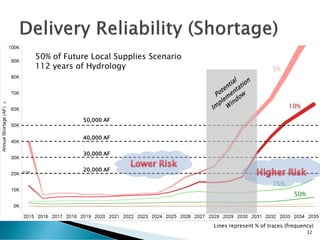 32
5%
25%
10%
Lines represent % of traces (frequency)
50%
50% of Future Local Supplies Scenario
112 years of Hydrology
20,000 AF
30,000 AF
40,000 AF
50,000 AF
 
