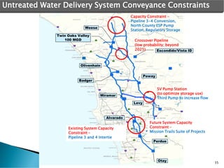 Miramar
Otay
Perdue
Levy
Alvarado
Twin Oaks Valley
100 MGD
Escondido/Vista ID
Poway
Badger
Olivenhain
Weese
Untreated Water Delivery System Conveyance Constraints
35
Capacity Constraint -
Pipeline 3-4 Conversion,
North County ESP Pump
Station, Regulatory Storage
Existing System Capacity
Constraint –
Pipeline 3 and 4 Intertie
Crossover Pipeline
(low probability; beyond
2025)
SV Pump Station
(to optimize storage use)
Third Pump to increase flow
Future System Capacity
Constraint –
Mission Trails Suite of Projects
 