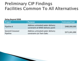 Project Purpose Estimated Cost
Pipeline 6
Address untreated water delivery
constraint at MWD delivery point
$480,000,000
Second Crossover
Pipeline
Address untreated water delivery
constraint s/o Twin Oaks
$371,041,000
Delay Beyond 2030
 