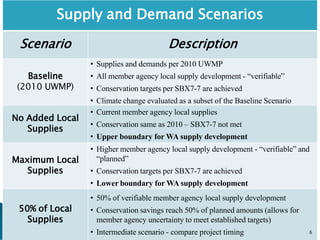 Supply and Demand Scenarios
Scenario Description
Baseline
(2010 UWMP)
• Supplies and demands per 2010 UWMP
• All member agency local supply development - “verifiable”
• Conservation targets per SBX7-7 are achieved
• Climate change evaluated as a subset of the Baseline Scenario
No Added Local
Supplies
• Current member agency local supplies
• Conservation same as 2010 – SBX7-7 not met
• Upper boundary for WA supply development
Maximum Local
Supplies
• Higher member agency local supply development - “verifiable” and
“planned”
• Conservation targets per SBX7-7 are achieved
• Lower boundary for WA supply development
50% of Local
Supplies
• 50% of verifiable member agency local supply development
• Conservation savings reach 50% of planned amounts (allows for
member agency uncertainty to meet established targets)
• Intermediate scenario - compare project timing 6
 