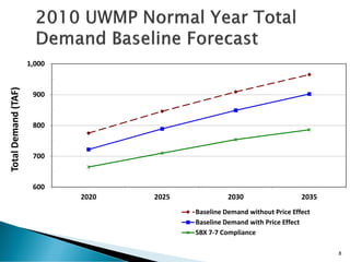 8
600
700
800
900
1,000
2020 2025 2030 2035
TotalDemand(TAF)
Baseline Demand without Price Effect
Baseline Demand with Price Effect
SBX 7-7 Compliance
 