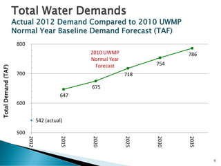 542 (actual)
647
675
718
754
786
500
600
700
800
2012
2015
2020
2025
2030
2035
TotalDemand(TAF)
Total Water Demands
Actual 2012 Demand Compared to 2010 UWMP
Normal Year Baseline Demand Forecast (TAF)
2010 UWMP
Normal Year
Forecast
9
 