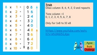 Trick
Ones column: 8, 6, 4, 2, 0 and repeats.
Tens column: +1
0, 1, 2, 3, 4, 5, 6, 7, 8
Only for 1x8 to 10 x8
https://www.youtube.com/watc
h?v=kN3RG5iLKpo
 
