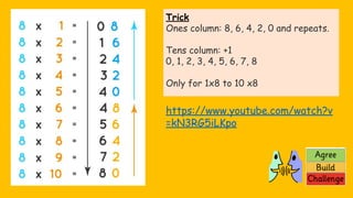Trick
Ones column: 8, 6, 4, 2, 0 and repeats.
Tens column: +1
0, 1, 2, 3, 4, 5, 6, 7, 8
Only for 1x8 to 10 x8
https://www.youtube.com/watch?v
=kN3RG5iLKpo
 