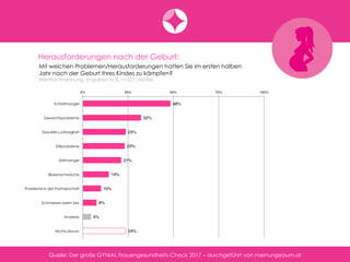Herausforderungen nach der Geburt:
Mit welchen Problemen/Herausforderungen hatten Sie im ersten halben
Jahr nach der Geburt Ihres Kindes zu kämpfen?
Mehrfachnennung, Angaben in %, n=521, Mütter
Quelle: Der große GYNIAL Frauengesundheits-Check 2017 – durchgeführt von meinungsraum.at
 