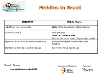 Mobiles in Brasil www.redejovem.org.br/0800 Search: Teleco INTERNET Mobile Phone 14,5%  of the households 68%  of the households (120 millions) Classes A and B 80% pre-paid; 70% in classes C e D; 80% in the youth under 30 years old hands; High cost to installation and maintenance Even the cheapest models have SMS function Demands a time to learn how to use Everyone knows how to use 