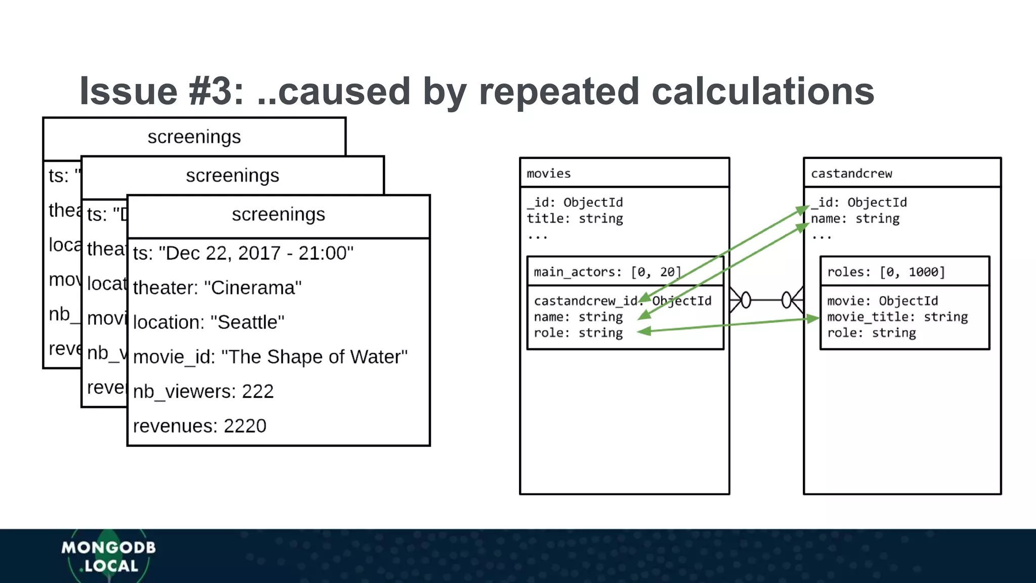 {
title: "The Shape of Water",
...
viewings: 5,000
viewers: 385,000
revenues: 5,074,800
}
Issue #3: ..caused by repeated calculations
 