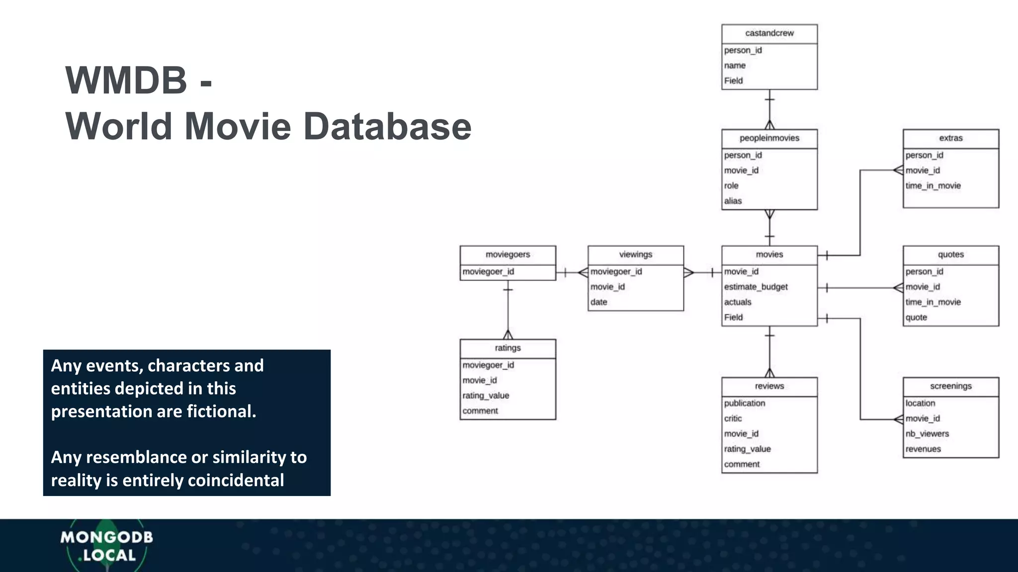 Any events, characters and
entities depicted in this
presentation are fictional.
Any resemblance or similarity to
reality is entirely coincidental
WMDB -
World Movie Database
 