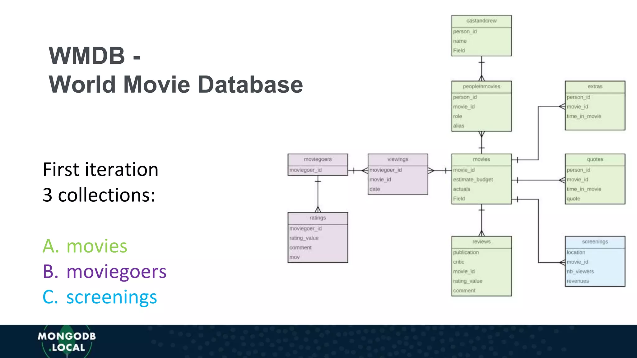 First iteration
3 collections:
A. movies
B. moviegoers
C. screenings
WMDB -
World Movie Database
 