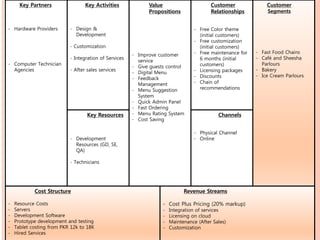 Key Partners
- Hardware Providers
- Computer Technician
Agencies
Key Activities
- Design &
Development
- Customization
- Integration of Services
- After sales services
Value
Propositions
- Improve customer
service
- Give guests control
- Digital Menu
- Feedback
Management
- Menu Suggestion
System
- Quick Admin Panel
- Fast Ordering
- Menu Rating System
- Cost Saving
Customer
Relationships
- Free Color theme
(initial customers)
- Free customization
(initial customers)
- Free maintenance for
6 months (initial
customers)
- Licensing packages
- Discounts
- Chain of
recommendations
Customer
Segments
- Fast Food Chains
- Café and Sheesha
Parlours
- Bakery
- Ice Cream Parlours
Key Resources
- Development
Resources (GD, SE,
QA)
- Technicians
Channels
- Physical Channel
- Online
Cost Structure
- Resource Costs
- Servers
- Development Software
- Prototype development and testing
- Tablet costing from PKR 12k to 18K
- Hired Services
Revenue Streams
- Cost Plus Pricing (20% markup)
- Integration of services
- Licensing on cloud
- Maintenance (After Sales)
- Customization
 