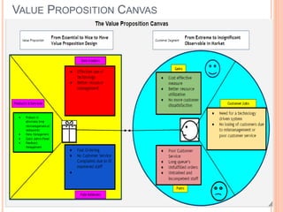 VALUE PROPOSITION CANVAS
 