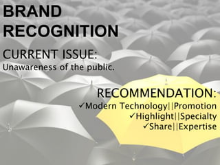 BRAND
RECOGNITION
CURRENT ISSUE:
Unawareness of the public.
RECOMMENDATION:
Modern Technology||Promotion
Highlight||Specialty
Share||Expertise
 