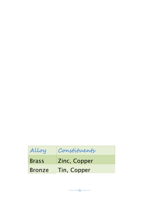 ----------15----------
Alloy Constituents
Brass Zinc, Copper
Bronze Tin, Copper
 