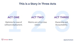 @petecheslock
1 2 3
This is a Story in Three Acts
ACT THREE
Ownership and
Accountability.
ACT TWO
Metrics are a first class
citizen.
ACT ONE
Optimize for ease of
software deployment.
 