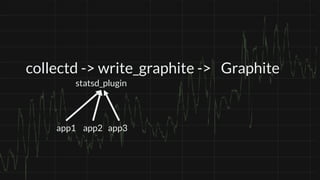 @petecheslock
collectd -> write_graphite ->
statsd_plugin
app1 app2 app3
Graphite
 