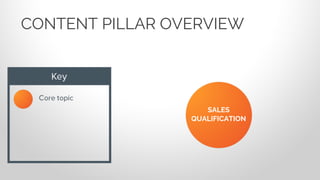 CONTENT PILLAR OVERVIEW
SALES
QUALIFICATION
 