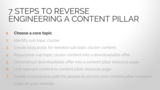 1. Choose a core topic
2. Identify sub topic cluster
3. Create blog posts for needed sub topic cluster content
4. Repurpose sub topic cluster content into a downloadable offer
5. Deconstruct downloadable offer into a content pillar resource page
6. Link relevant content to content pillar resource page
7. Create a conversion path for people to access your content pillar resource
page on your website
7 STEPS TO REVERSE
ENGINEERING A CONTENT PILLAR
 