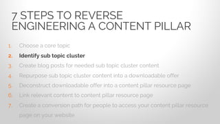 1. Choose a core topic
2. Identify sub topic cluster
3. Create blog posts for needed sub topic cluster content
4. Repurpose sub topic cluster content into a downloadable offer
5. Deconstruct downloadable offer into a content pillar resource page
6. Link relevant content to content pillar resource page
7. Create a conversion path for people to access your content pillar resource
page on your website
7 STEPS TO REVERSE
ENGINEERING A CONTENT PILLAR
 