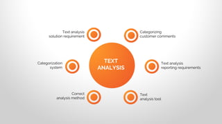 Text analysis
solution requirement
Text
analysis tool
Text analysis
reporting requirements
Categorization
system
Categorizing
customer comments
Correct
analysis method
TEXT
ANALYSIS
 