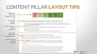 CONTENT PILLAR LAYOUT TIPS
Links to relevant
external
resources
Links to relevant
internal
resources
Images with
core topic
referenced in alt
text
H2 tags for
section
headers
Back to top
button
Core topic
referenced
throughout page
 