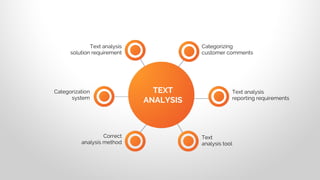 Text analysis
solution requirement
Text
analysis tool
Text analysis
reporting requirements
Categorization
system
Categorizing
customer comments
Correct
analysis method
TEXT
ANALYSIS
 