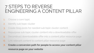 1. Choose a core topic
2. Identify sub topic cluster
3. Create blog posts for needed sub topic cluster content
4. Repurpose sub topic cluster content into a downloadable offer
5. Deconstruct downloadable offer into a content pillar resource page
6. Link relevant content to content pillar resource page
7. Create a conversion path for people to access your content pillar
resource page on your website
7 STEPS TO REVERSE
ENGINEERING A CONTENT PILLAR
 