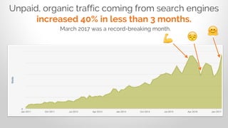 Unpaid, organic traffic coming from search engines
increased 40% in less than 3 months.
March 2017 was a record-breaking month.
 