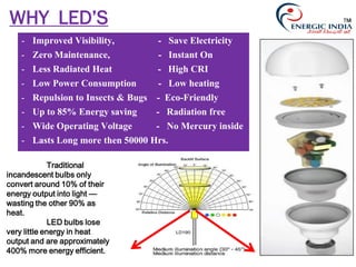 - Improved Visibility, - Save Electricity
- Zero Maintenance, - Instant On
- Less Radiated Heat - High CRI
- Low Power Consumption - Low heating
- Repulsion to Insects & Bugs - Eco-Friendly
- Up to 85% Energy saving - Radiation free
- Wide Operating Voltage - No Mercury inside
- Lasts Long more then 50000 Hrs.
TM
Traditional
incandescent bulbs only
convert around 10% of their
energy output into light —
wasting the other 90% as
heat.
LED bulbs lose
very little energy in heat
output and are approximately
400% more energy efficient.
WHY LED’S TM
 