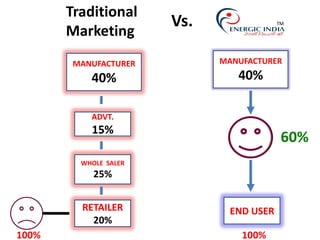 MANUFACTURER
40%
WHOLE SALER
25%
RETAILER
20%
ADVT.
15%
MANUFACTURER
40%
Traditional
Marketing
Vs.
100%
60%
TM
END USER
100%
 