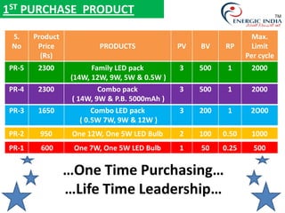 S.
No
Product
Price
(Rs)
PRODUCTS PV BV RP
Max.
Limit
Per cycle
1ST PURCHASE PRODUCT
…One Time Purchasing…
…Life Time Leadership…
TM
PR-2 950 One 12W, One 5W LED Bulb 2 100 0.50 1000
PR-1 600 One 7W, One 5W LED Bulb 1 50 0.25 500
PR-3 1650 Combo LED pack
( 0.5W 7W, 9W & 12W )
3 200 1 2O00
PR-4 2300 Combo pack
( 14W, 9W & P.B. 5000mAh )
3 500 1 2000
PR-5 2300 Family LED pack
(14W, 12W, 9W, 5W & 0.5W )
3 500 1 2000
 