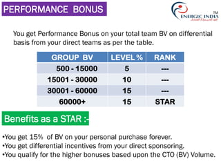 PERFORMANCE BONUS
GROUP BV LEVEL % RANK
500 - 15000 5 ---
15001 - 30000 10 ---
30001 - 60000 15 ---
60000+ 15 STAR
You get Performance Bonus on your total team BV on differential
basis from your direct teams as per the table.
Benefits as a STAR :-
•You get 15% of BV on your personal purchase forever.
•You get differential incentives from your direct sponsoring.
•You qualify for the higher bonuses based upon the CTO (BV) Volume.
TM
 