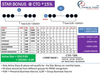 STAR BONUS @ CTO *15%
STATUS STAR P.BV G.BV U 1 2 3 4 5 6 7 8 9 10 11
STAR - 500 25000 10
SILVER 1 500 20000 10 9 8
GOLD 2 500 17500 10 9 8 7
RUBY 3 1000 15000 10 9 8 7 6
PLATINUM 4 1000 10000 10 9 8 7 6 5
DIAMOND 6 2000 -------- 10 9 8 7 6 5 5 5
BLUE DIAMOND 8 2000 -------- 10 9 8 7 6 5 5 5 5 5
CROWN 12 2000 -------- 10 9 8 7 6 5 5 5 5 5 5
CROWN AMBASSDOR 16 2000 -------- 10 9 8 7 6 5 5 5 5 5 5 5
1 POINT VALUE =
CTO *15%
TOTAL STAR POINTS
OF MONTHLY BUSINESS
• Only Active Stars & above will qualify for the Star Bonus on monthly basis.
• All stars should be from different groups for RANK recognition.
• P.BV = Personal Business Volume, G.BV = Group Business Volume
S
Total G.BV =25000+
SL
S
Total G.BV =20000+
25000
Active Star = 500 P.BV
= 25000+ G.BV
STAR = 25500 X 10%
= 2550 POINTS
S.STAR = 20500 X 10%
+
25500 X 9%
= 2050+2295
= 4345 POINTS
TM
 