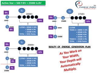 Active Star = 500 P.BV + 25000 G.BV
S.STAR = 20500 X 10%
= 20500 X 9%
= 25500 X 8%
TOTAL = 5935 Points
SL
S
20000+
20000
S 25000
9%
8%
SL
S
20000+
20000
S 20000
9%
8%
S
25000
7%
10%
10%
GL
S
17500+
20000
S 20000
9%
8%
S 250007%
10%
S.STAR = 20500 X 10%
= 20500 X 9%
= 20500 X 8%
TOTAL = 5535 Points
s
G.STAR
TEAM A = 18000 X 10%
= 20500 X 9%
= 20500 X 8%
= 25500 x 7%
TEAM B = 25500 X 9%
TOTAL = 9330 Points
25000
TM
 