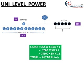 S.STAR = 20500 X 10% X 1
= 2000 X 9% X 1
= 25500 X 8% X 12
TOTAL = 26710 Points
SL
C
20000+
9%
10%
S S S S S SS S S S SS
25000 EACH
2000 P.BV
10%
TMUNI LEVEL POWER
 