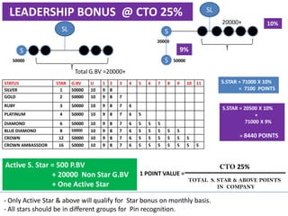 LEADERSHIP BONUS @ CTO 25%
STATUS STAR G.BV U 1 2 3 4 5 6 7 8 9 10 11
SILVER 1 50000 10 9 8
GOLD 2 50000 10 9 8 7
RUBY 3 50000 10 9 8 7 6
PLATINUM 4 50000 10 9 8 7 6 5
DIAMOND 6 50000 10 9 8 7 6 5 5 5
BLUE DIAMOND 8 50000 10 9 8 7 6 5 5 5 5 5
CROWN 12 50000 10 9 8 7 6 5 5 5 5 5 5
CROWN AMBASSDOR 16 50000 10 9 8 7 6 5 5 5 5 5 5 5
1 POINT VALUE =
CTO 25%
TOTAL S. STAR & ABOVE POINTS
IN COMPANY
- Only Active Star & above will qualify for Star bonus on monthly basis.
- All stars should be in different groups for Pin recognition.
SL
S
Total G.BV =20000+
50000
Active S. Star = 500 P.BV
+ 20000 Non Star G.BV
+ One Active Star
S.STAR = 71000 X 10%
= 7100 POINTS
S.STAR = 20500 X 10%
+
71000 X 9%
= 8440 POINTS
SL
S
20000+
20000
S 50000
10%
9%
 
