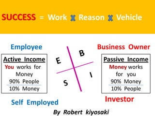 SUCCESS = Work Reason Vehicle
Employee
Active Income
You works for
Money
90% People
10% Money
Self Employed
Passive Income
Money works
for you
90% Money
10% People
Business Owner
Investor
By Robert kiyosaki
 