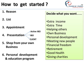 How to get started ?
1. Reason
2. List
3. Appointment
Active IBO
4. Presentation IBO
CLIENT
5. Shop from your own
Business
6. Personal development
& education program
Decide what you want…….
•Extra income
•Extra Time
•Helping others
•Own Business
•Personal development
•Meeting new people
•Financial freedom
•Retirement
•Good Health
•Giving charities
TM
 