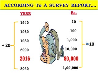 YEAR
1940
1960
1980
2000
2020
Rs.
10
100
1,000
10,000
1,00,000
2016 80,000
ACCORDING To A SURVEY REPORT….
+ 20 10
 