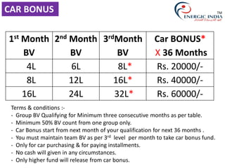 1st Month
BV
2nd Month
BV
3rdMonth
BV
Car BONUS*
X 36 Months
4L 6L 8L* Rs. 20000/-
8L 12L 16L* Rs. 40000/-
16L 24L 32L* Rs. 60000/-
CAR BONUS
Terms & conditions :-
- Group BV Qualifying for Minimum three consecutive months as per table.
- Minimum 50% BV count from one group only.
- Car Bonus start from next month of your qualification for next 36 months .
- You must maintain team BV as per 3rd level per month to take car bonus fund.
- Only for car purchasing & for paying installments.
- No cash will given in any circumstances.
- Only higher fund will release from car bonus.
TM
 