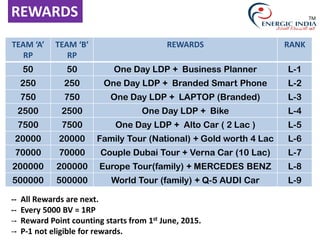 REWARDS
TEAM ‘A’
RP
TEAM ‘B’
RP
REWARDS RANK
50 50 One Day LDP + Business Planner L-1
250 250 One Day LDP + Branded Smart Phone L-2
750 750 One Day LDP + LAPTOP (Branded) L-3
2500 2500 One Day LDP + Bike L-4
7500 7500 One Day LDP + Alto Car ( 2 Lac ) L-5
20000 20000 Family Tour (National) + Gold worth 4 Lac L-6
70000 70000 Couple Dubai Tour + Verna Car (10 Lac) L-7
200000 200000 Europe Tour(family) + MERCEDES BENZ L-8
500000 500000 World Tour (family) + Q-5 AUDI Car L-9
-- All Rewards are next.
-- Every 5000 BV = 1RP
-- Reward Point counting starts from 1st June, 2015.
-- P-1 not eligible for rewards.
TM
 
