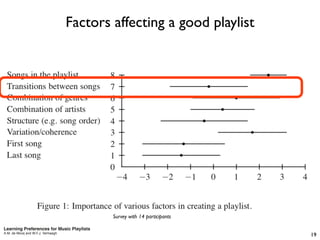 Factors affecting a good playlist




                                            Survey with 14 participants

Learning Pr...