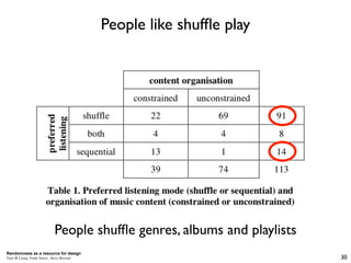 People like shufﬂe play




                              People shufﬂe genres, albums and playlists
Randomness as a resou...