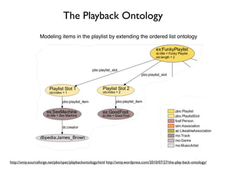The Playback Ontology
                  Modeling items in the playlist by extending the ordered list ontology




http://s...