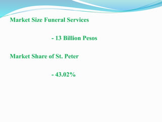 Market Size Funeral Services
- 13 Billion Pesos
Market Share of St. Peter
- 43.02%
 