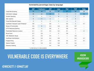 #SXSW
#RUGGEDCODE
@WICKETT // @MATTJAY
VULNERABLE CODE IS EVERYWHERE
 