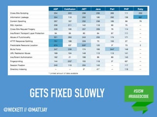 #SXSW
#RUGGEDCODE
@WICKETT // @MATTJAY
GETS FIXED SLOWLY
 