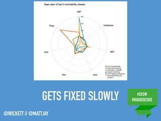 #SXSW
#RUGGEDCODE
@WICKETT // @MATTJAY
GETS FIXED SLOWLY
 