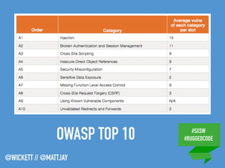 #SXSW
#RUGGEDCODE
@WICKETT // @MATTJAY
OWASP TOP 10
 