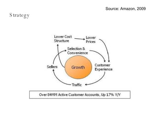 Strategy Source: Amazon, 2009 